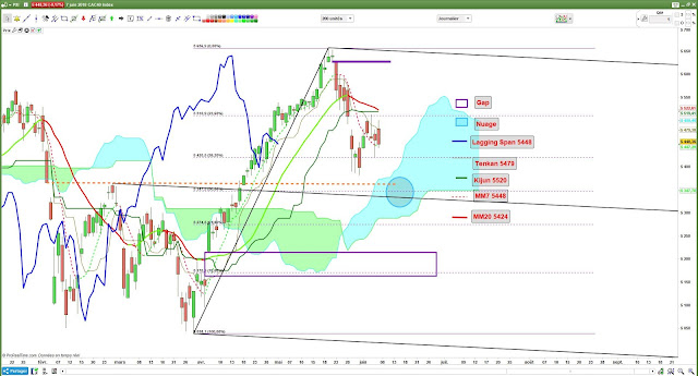 Analyse technique CAC40 -2- [07/06/18]