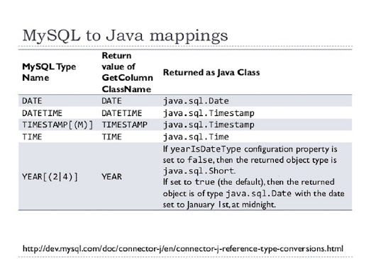 How to convert java.util.Date to java.sql.Date with example