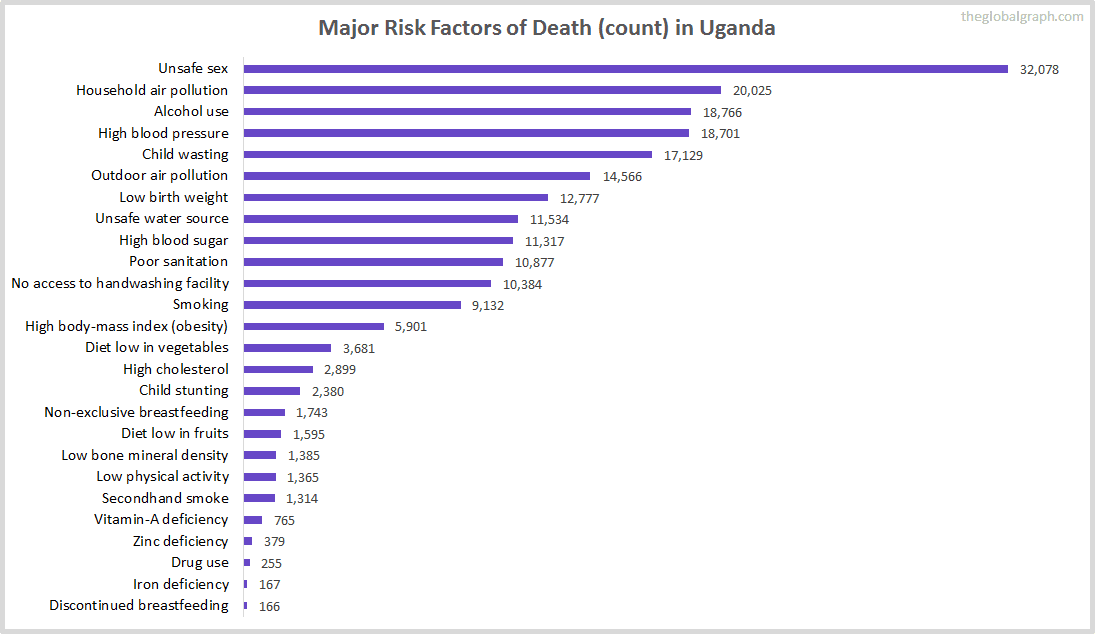 Major Cause of Deaths in Uganda (and it's count)