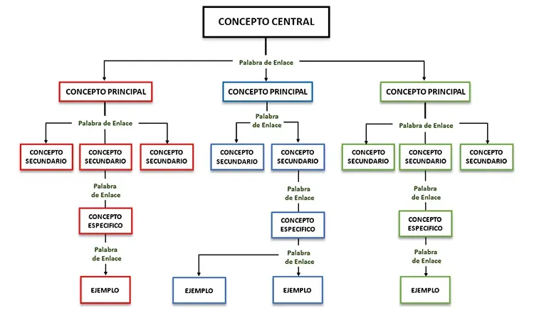 Creando en Word las palabras de enlace o preposiciones del mapa conceptual