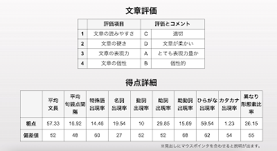 文体診断ロゴーン診断結果