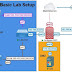 Fortigate Basic Lab Setup in eve-ng/Pnet-Lab