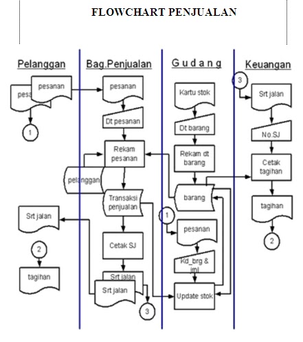 Contoh Flowchart Dokumen - Cara Ku Mu