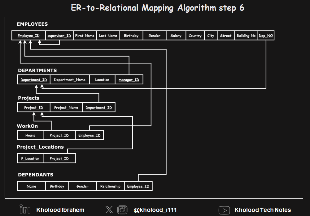 ER-mapping step6
