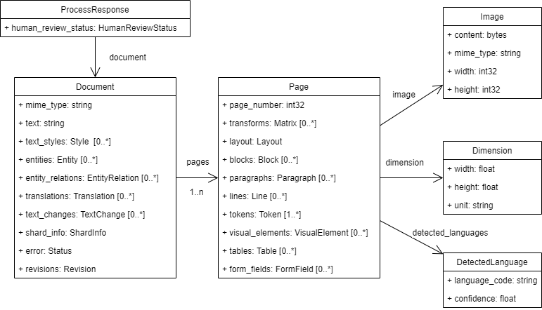 ProcessResponse