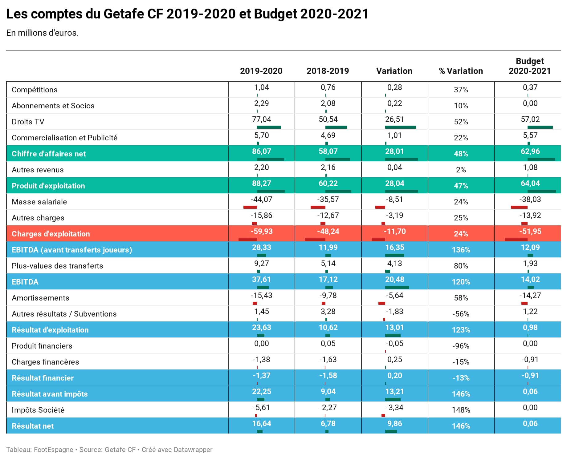 Comptes de résultat 2019/2020 et budget 2020/2021 du Getafe CF