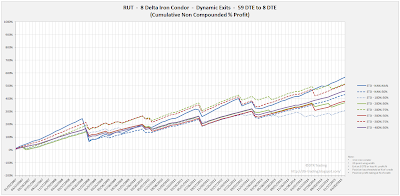 Iron Condor Equity Curves RUT 59 DTE 8 Delta Risk:Reward Exits