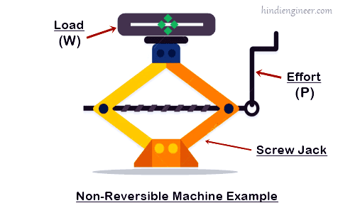 Non Reversible Machine In Hindi, नॉन रिवर्सिबल मशीन क्या है, Irreversible machine example, Non Reversible Machine Example