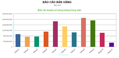 Biểu đồ doanh số bán hàng phần mềm bán hàng miễn phí