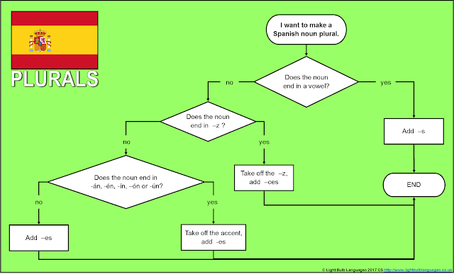 Flowchart-Plurals copyright Light Bulb Languages