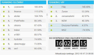 Wyniki po trzecim dniu konkursu BossaFx 2012