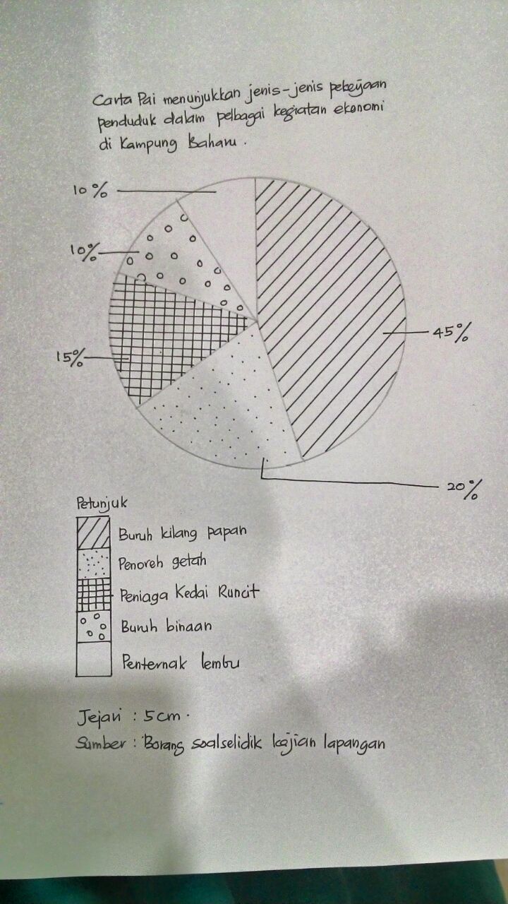 Panitia Geografi SMKT: Kajian Lapangan Geografi PT3 2015