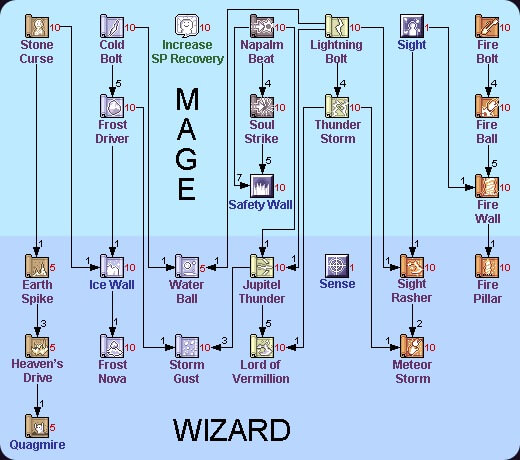 สกิล Mage รายละเอียด