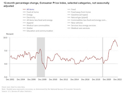 CHART: Consumer Price Index 12-Month Percentage Change December 2022 Update