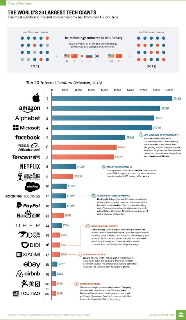 The world 20 largest technology giants - China vs USA