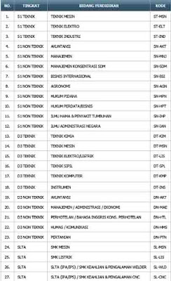 Lowongan Kerja Terbaru PT Pupuk Sriwidjaja Palembang ( Pusri ) 2015