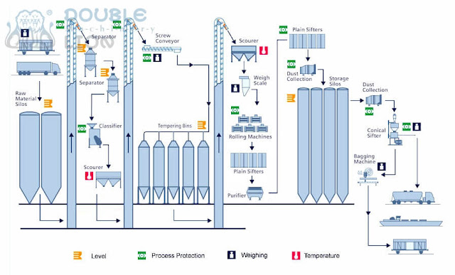 How To Start A Wheat Flour Mill Plant-The Cost To Start A Wheat Flour Mill Plant