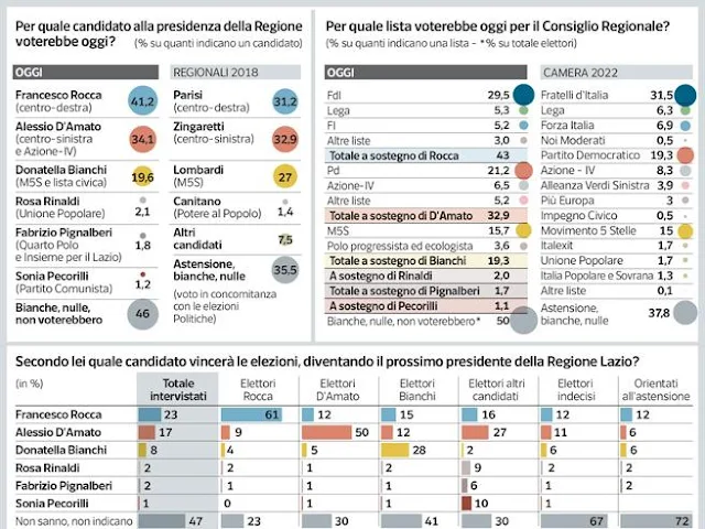 sondaggio ipsos corriere della sera elezioni regione lazio