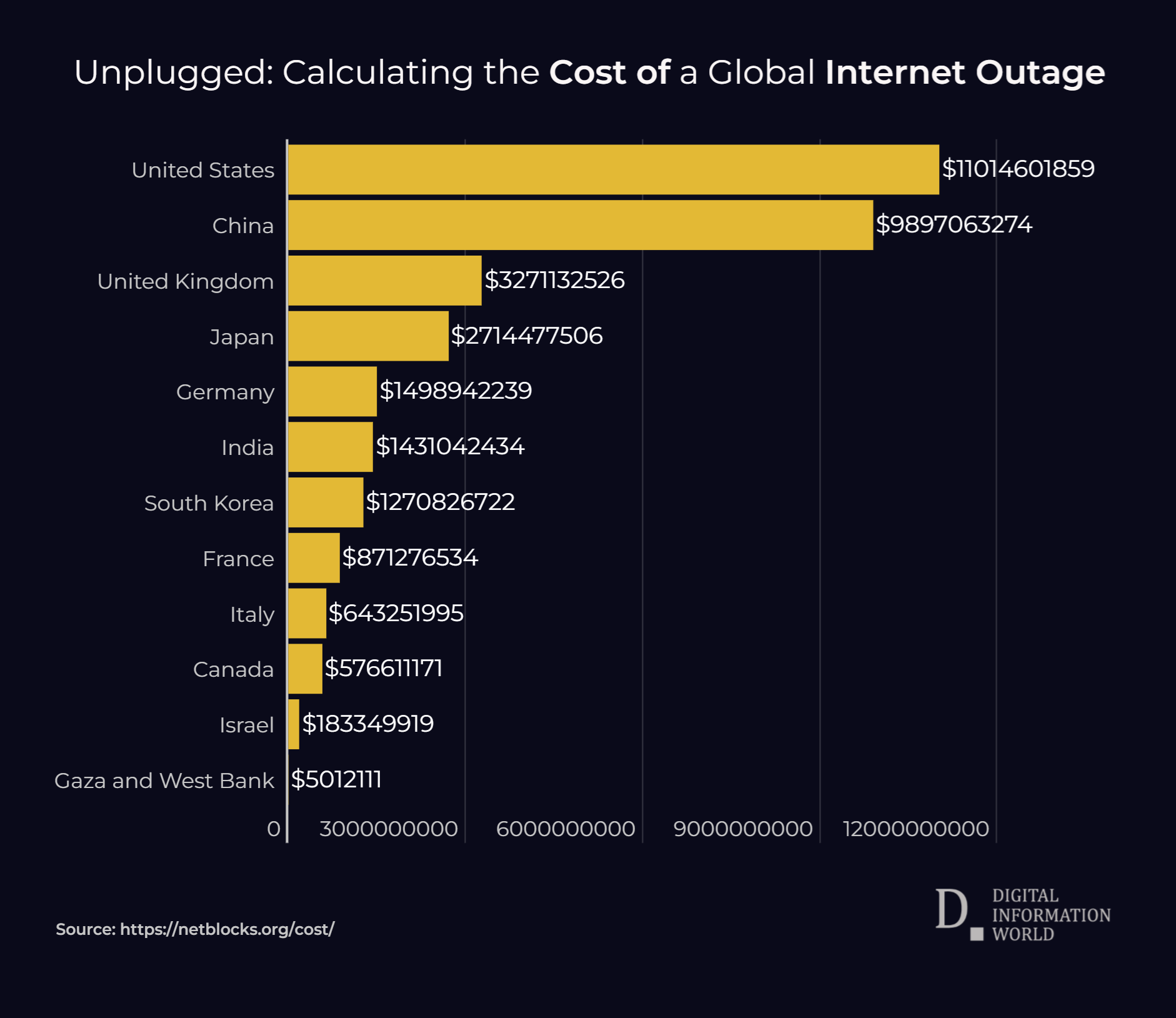 A Day in the Dark: The Heavy Cost of Losing Connectivity