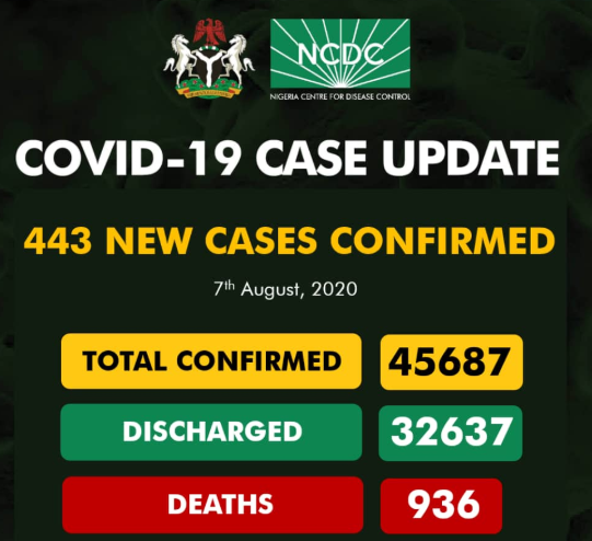 443 new cases of COVID-19 recorded in Nigeria