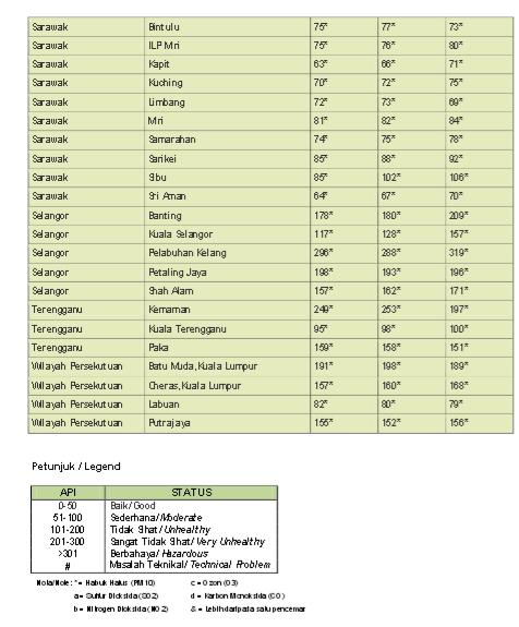 Sharing Is Power Indeks Pencemaran Udara Ipu Jerebu Terkini Di Malaysia