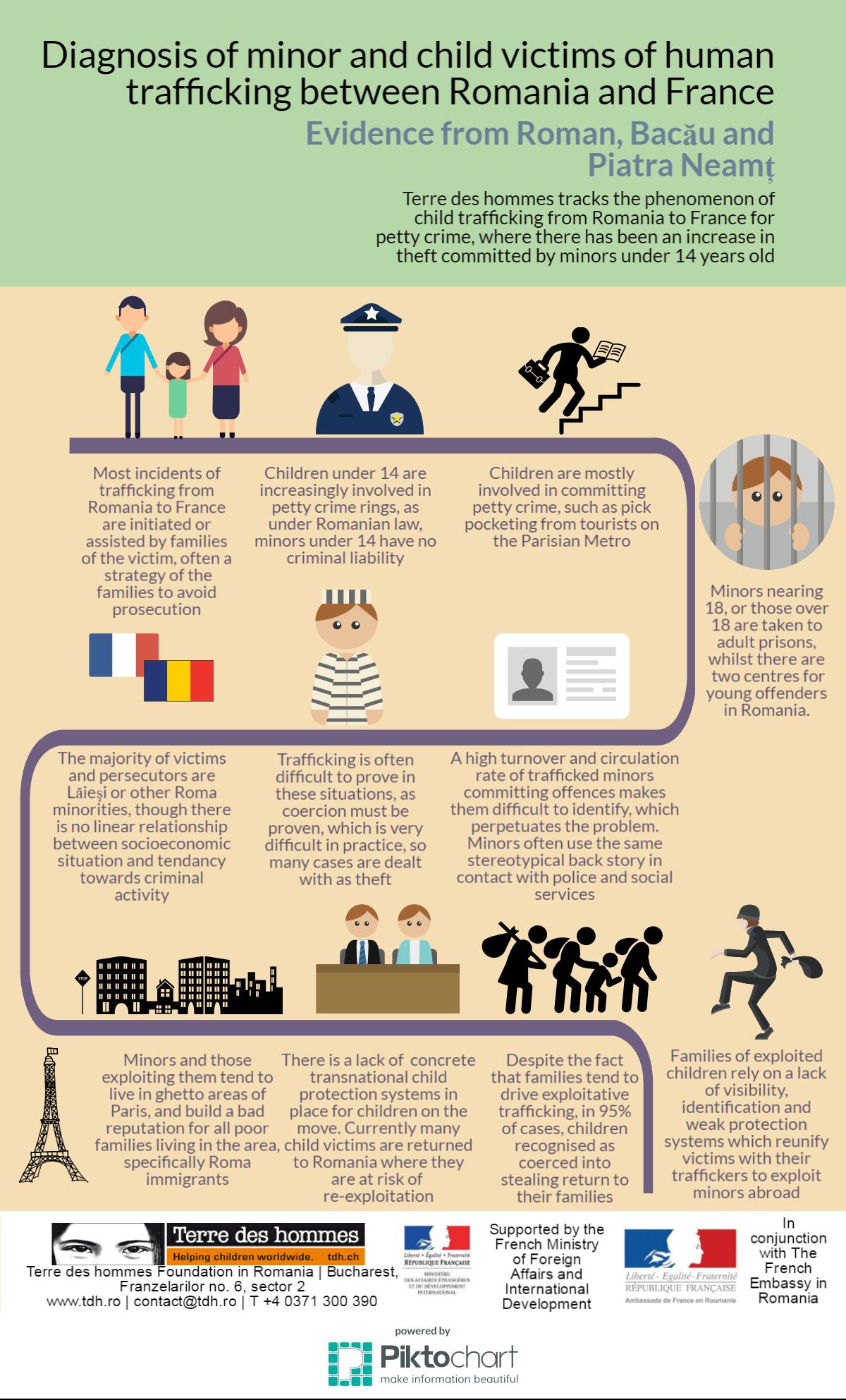 Diagnosis of Minor and Child Victims of Human Trafficking between Romania and France #infographic #Child trafficking #infographics