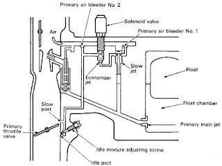 Sitem Kerja Karburator Pada Saat Idle (Stationer)