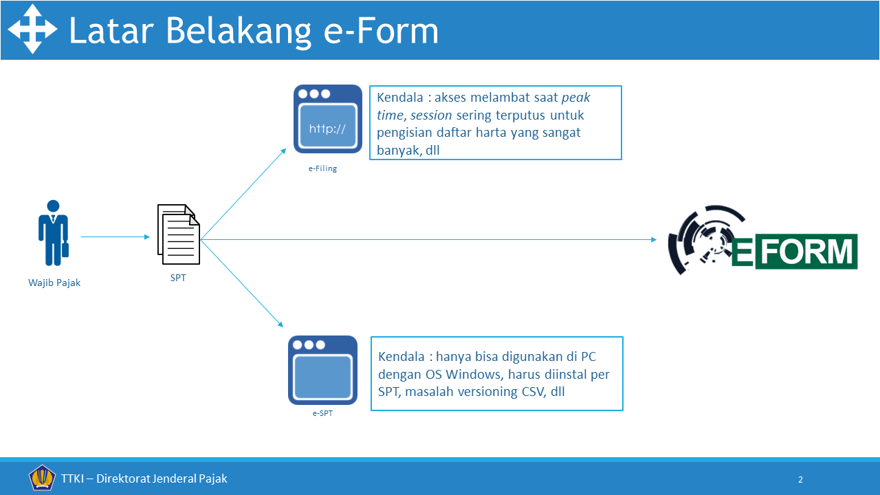 Pengalaman Lapor SPT Tahunan Dengan e-Form : Cepat Sekali