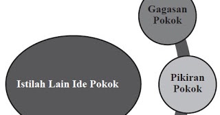 Education and Knowledge Update Menentukan Ide  Pokok  