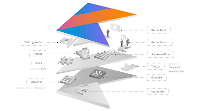 5 Courses to Learn Kotlin Programming language for Java and Android Developers