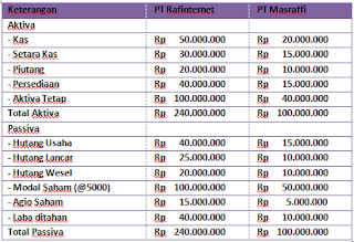 Contoh Soal dan Jawaban Penggabungan Usaha dengan Metode Pool of Interest