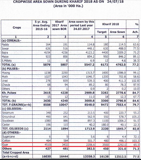 65% Guar seed sowing has completed as per targeted area in Rajasthan, Guar, guar gum, guar gum and slick water, Guar gum price, Guar gum export,  guar gum news, NCDEX guar gum price, Guar gum report, guar seed production, guar gum consultant, guar seed export, guar gum export from india 2017-2018 , guar, guar gum, guar gum news, Guar gum export-2017-2018, Guar gum export-from India during 2017-2018, Guar gum export data -2017-2018, Guar gum rate , NCDEX guar gum price,  guar gum export-2017, guar gum export-2018, guar gum demand-2017, guar gum demand-2018, guar gum production, guar gum cultivation, guar gum cultivation consultancy, Guar, guar gum, guar price, guar gum price, guar demand, guar gum demand guar seed production, guar seed stock, guar seed consumption, guar gum cultivation, guar gum cultivation in india, Guar gum farming, guar gum export from india, Fundamentally Guar seed and guar gum are very strong , Guar, guar gum, guar price, guar gum price, guar demand, guar gum demand, guar seed production, guar seed stock, guar seed consumption, guar gum cultivation, guar gum cultivation in india, Guar gum farming, guar gum export from india , guar seed export, guar gum export, guar gum farming, guar gum cultivation consultancy, today guar price, today guar gum price, ग्वार, ग्वार गम, ग्वार मांग, ग्वार गम निर्यात 2017-2018, ग्वार गम निर्यात -2018, ग्वार उत्पादन, ग्वार कीमत, ग्वार गम मांग,