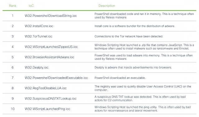 Threat Landscape Trends, Cisco Tutorial and Material, Cisco Learning, Cisco Certification, Cisco Career