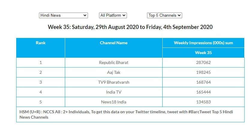 TRP wala Channel India hindi,sabse jyada trp wala channel,tpr full form in hindi,trp full form,trp is calculated in hindi,trp mhanje kay,trp ratings of this week,trp kya hai,