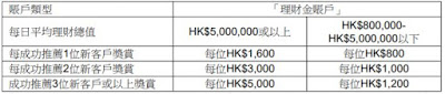 ICBC 推薦新客戶獎賞推廣