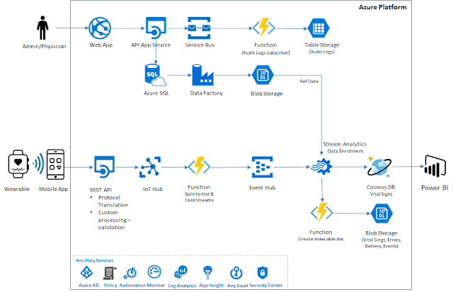 Azure Cosmos DB, Azure Certifications, Azure Guides, Azure Tutorials and Materials