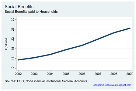 Social Benefits