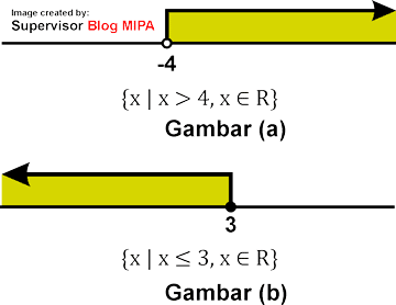 Kumpulan Contoh Soal Pembahasan Pertidaksamaan Linear Satu Variabel Terbaru