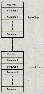 Write in brief about the creation of base class and derived class,define base class in c++,define derived class in c++,difference between base and derived class in c++,syntax for base class in c++,syntax for derived class in c++,estudies4you,c++ notes,c++ lecture notes,c++ study material jntuh,oops using c++ notes jntuh