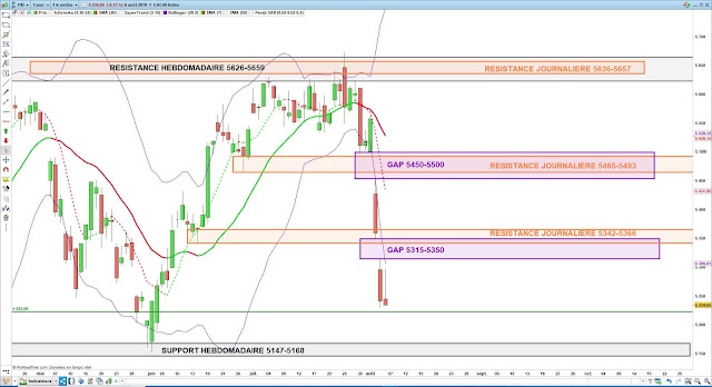 Analyse technique du CAC40. 07/08/19