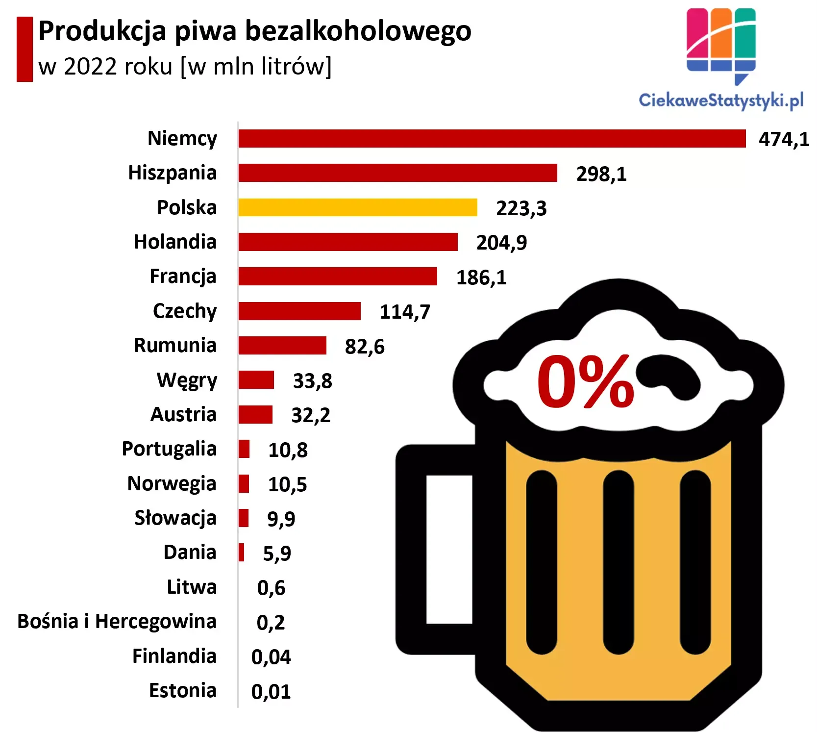 Wykres pokazuje produkcję piwa bezalkoholowego w krajach Europy