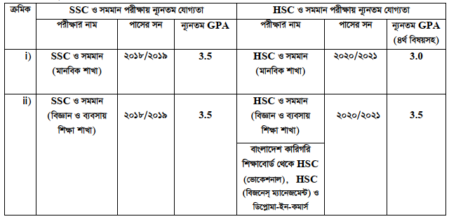 Honors 1st Year Admission 2022 | 2021-2022 সেসনের অনার্স ১ম বর্ষ ভর্তির আবেদন