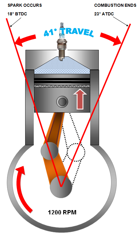 Spark advance timing at low speed