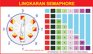 Salah satu cara yang paling gampang dan cepat dalam menghafalkan kode instruksi semaphore adal Cara Praktis dan Cepat Belajar Semaphore