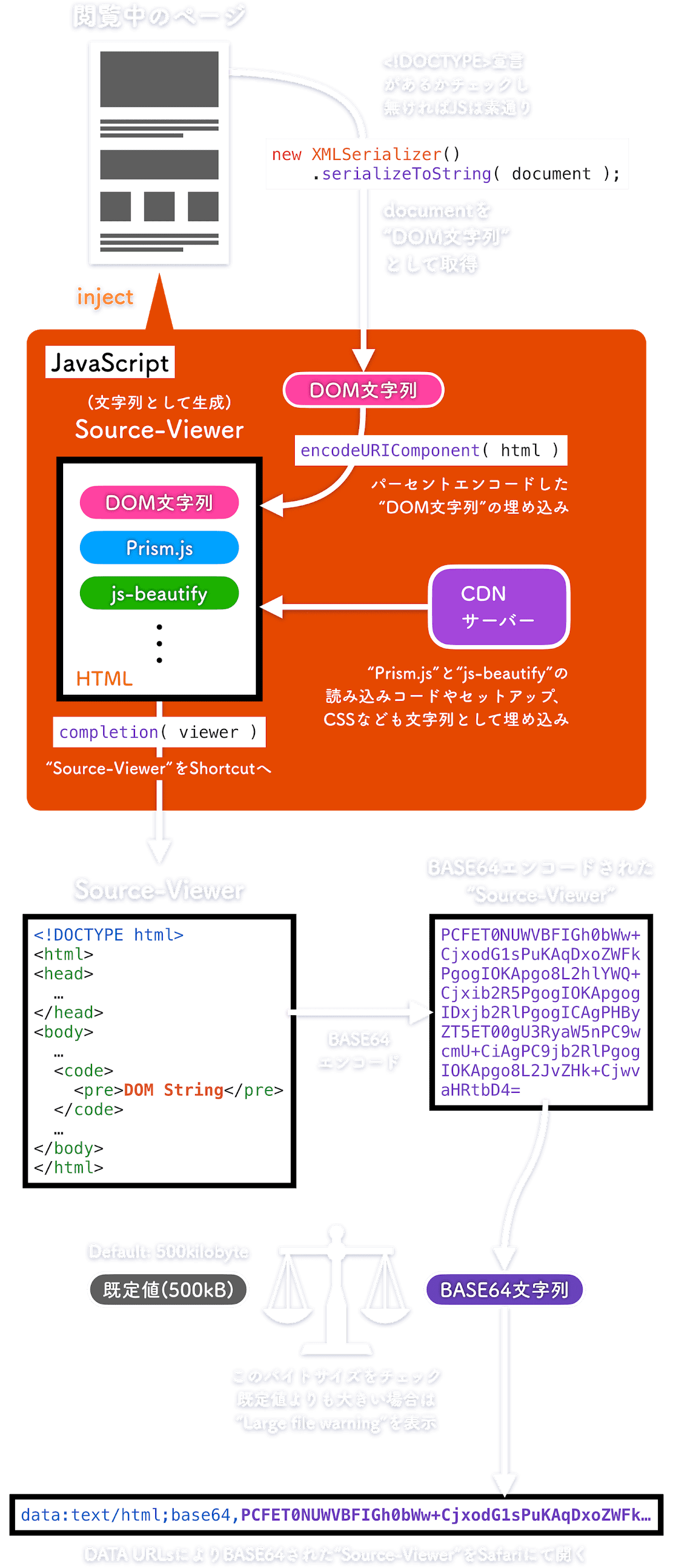 “View Source Code”ショートカットの処理を図解化したもの