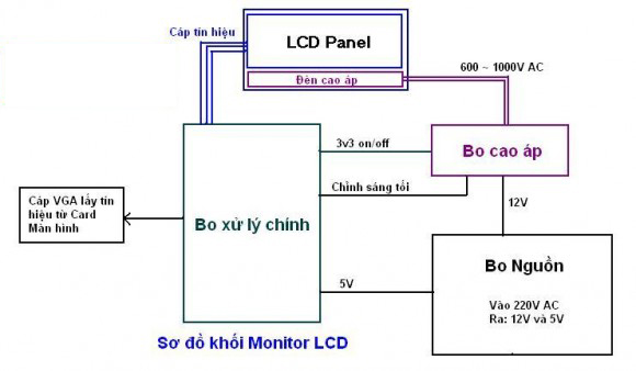 Sơ đồ khối Màn hình LCD