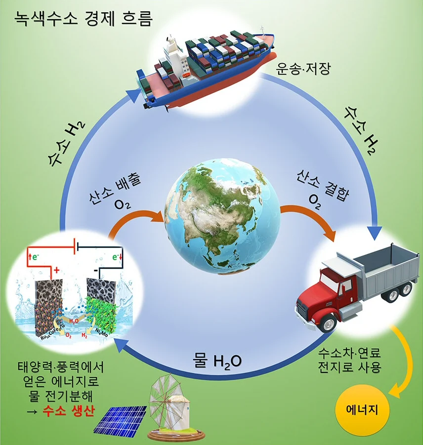 ▲ 녹색수소 경제