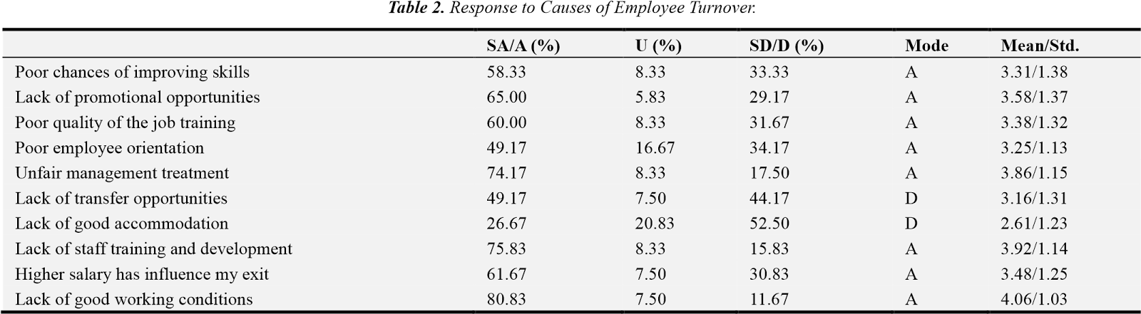 Table of response to causes of employee turnover