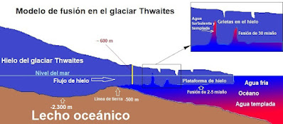 Esquema de procesos de fusión en el glaciar Thwaites