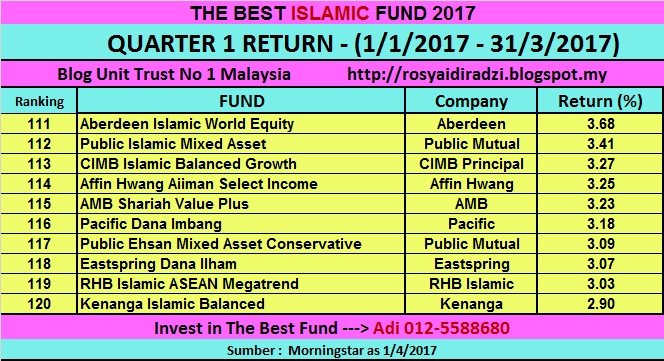 UNIT TRUST MALAYSIA: PRESTASI UNIT TRUST - 2017 QUARTER 1